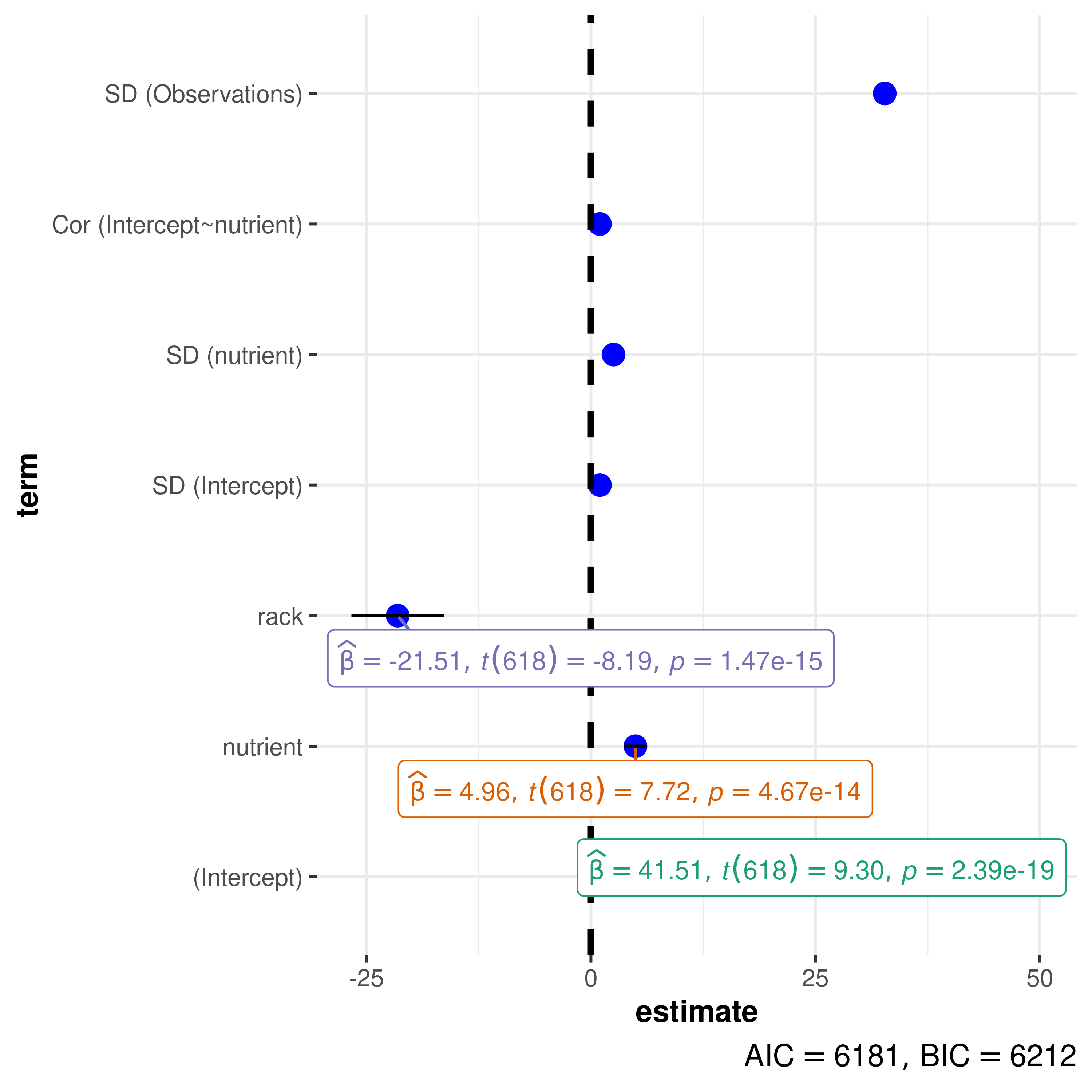 Sample-to-sample variation in regression estimates is displayed using confidence
intervals in `ggcoefstats()`.