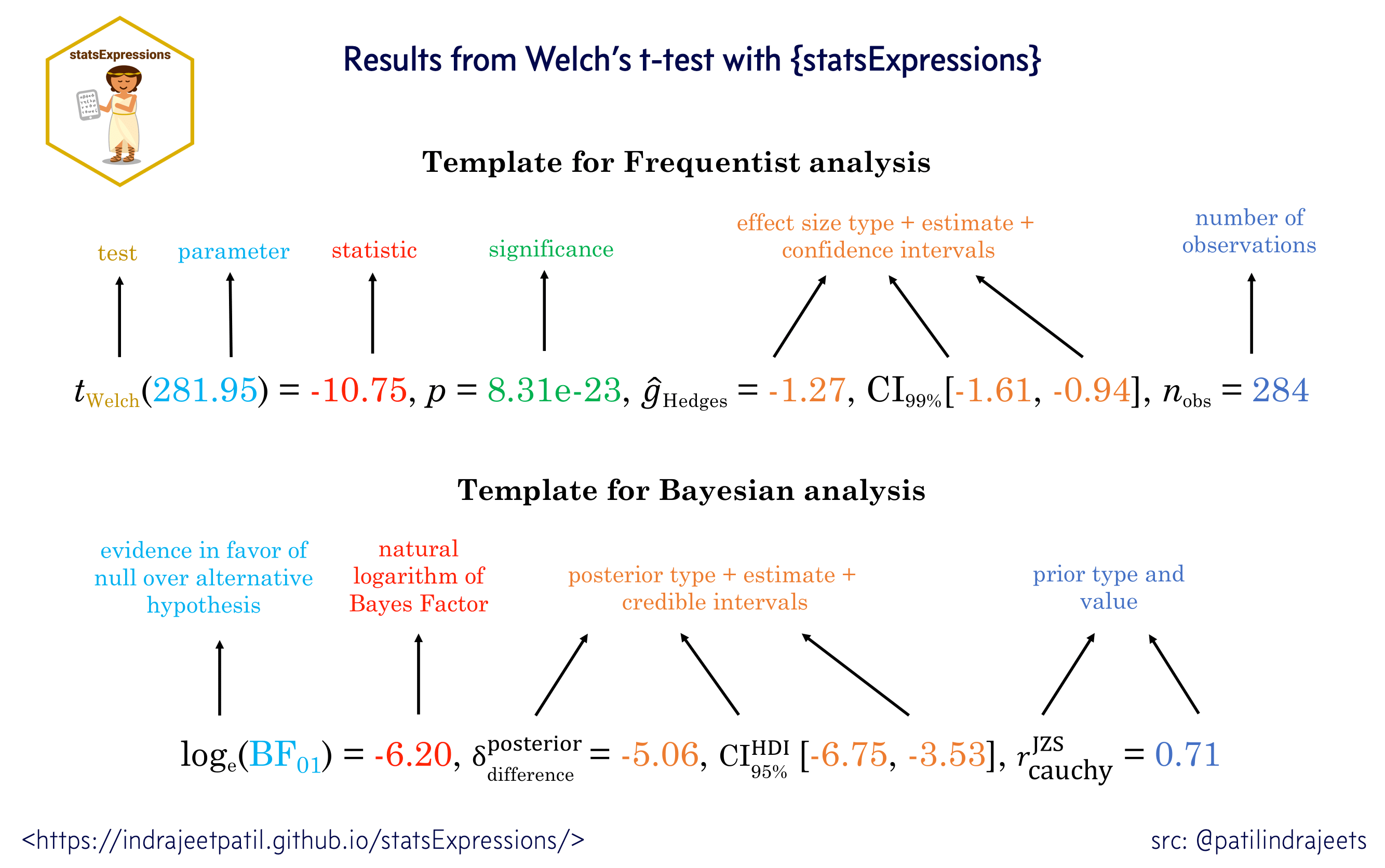 The templates used in `{statsExpressions}` to display statistical details in a
plot.
