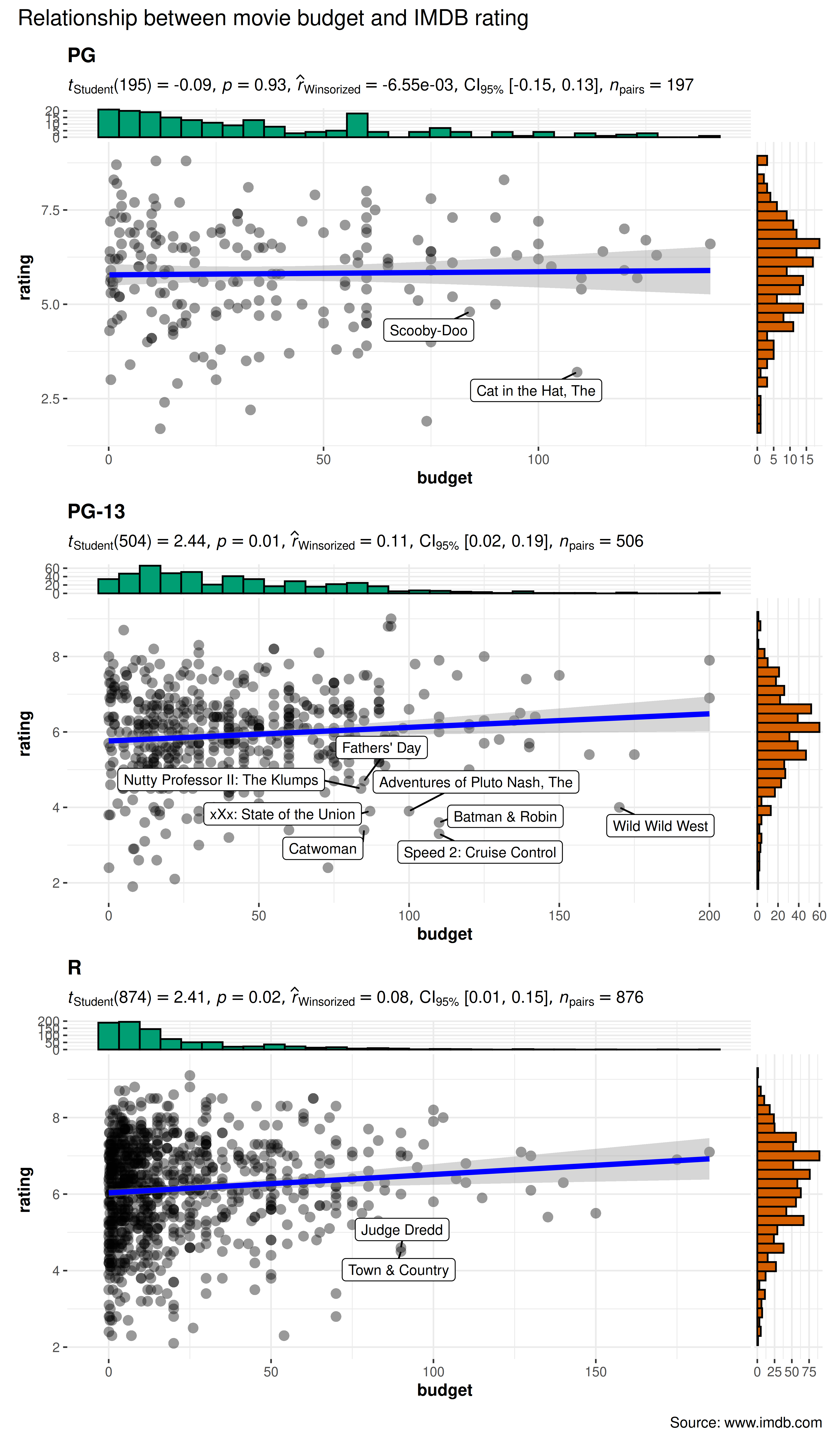 Visualize and analyse IMDB ratings with R (part 2)