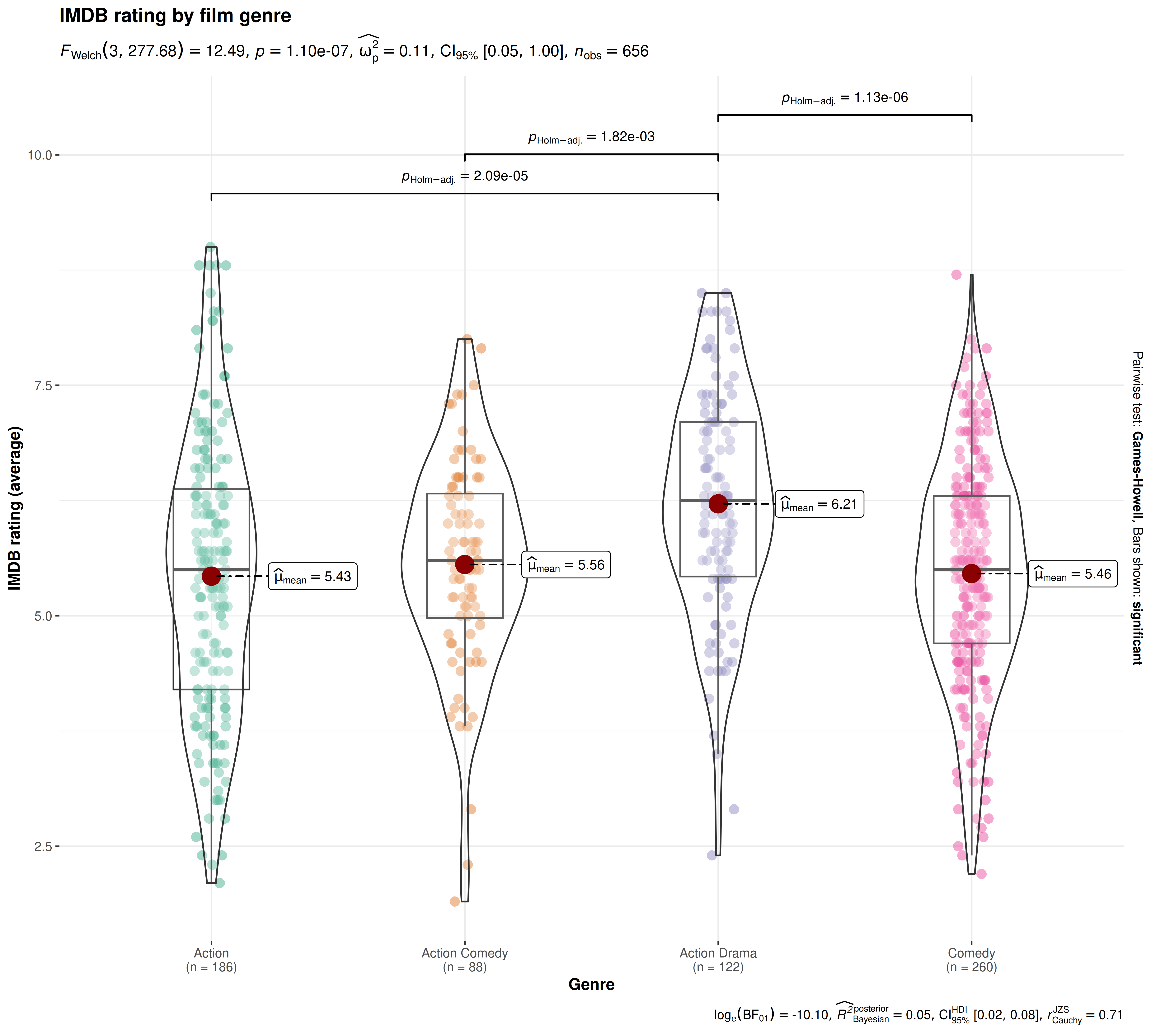 Note that assessing differences in mean values between groups has been made easier
with the help of \textit{position} of data points along a common scale (the Y-axis) and
labels.