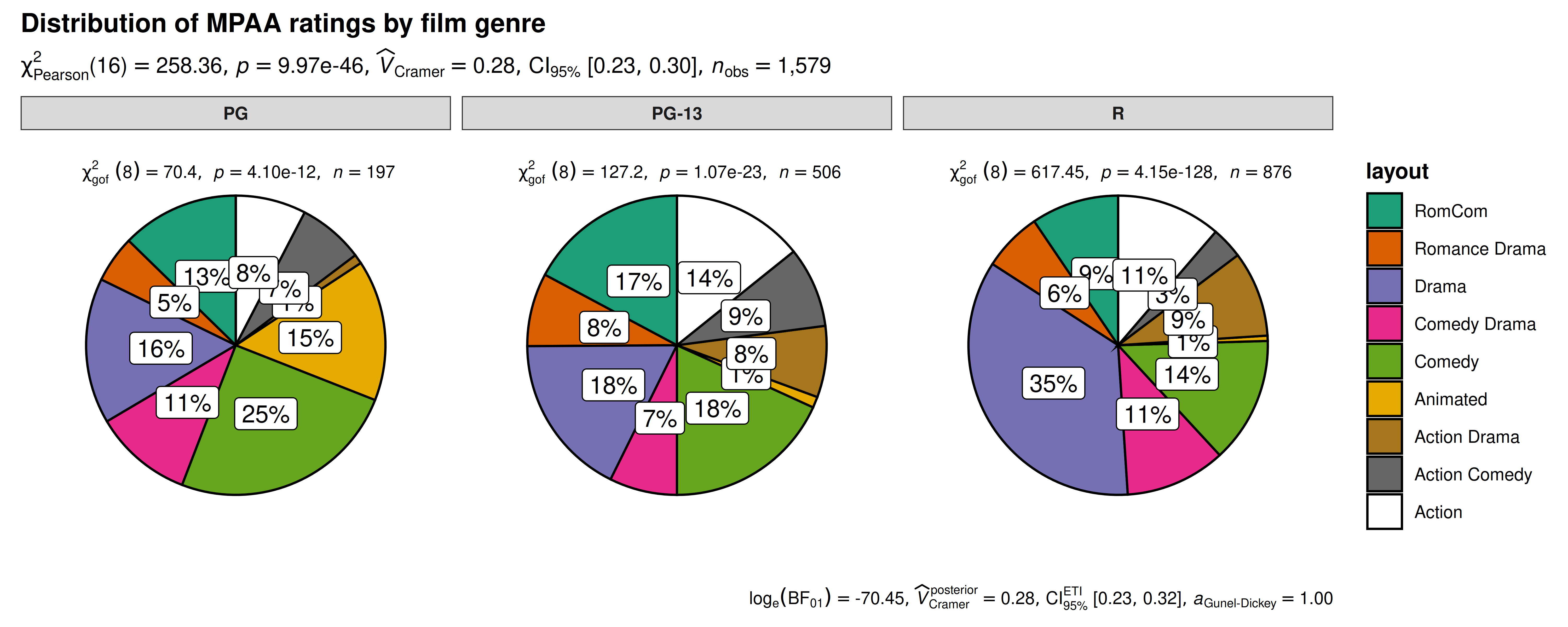 Pie charts don't follow Cleveland's paradigm to data display because they rely on
less accurate angle judgments. `{ggstatsplot}` sidesteps this issue by always labelling
percentages for pie slices, which makes angle judgments unnecessary.