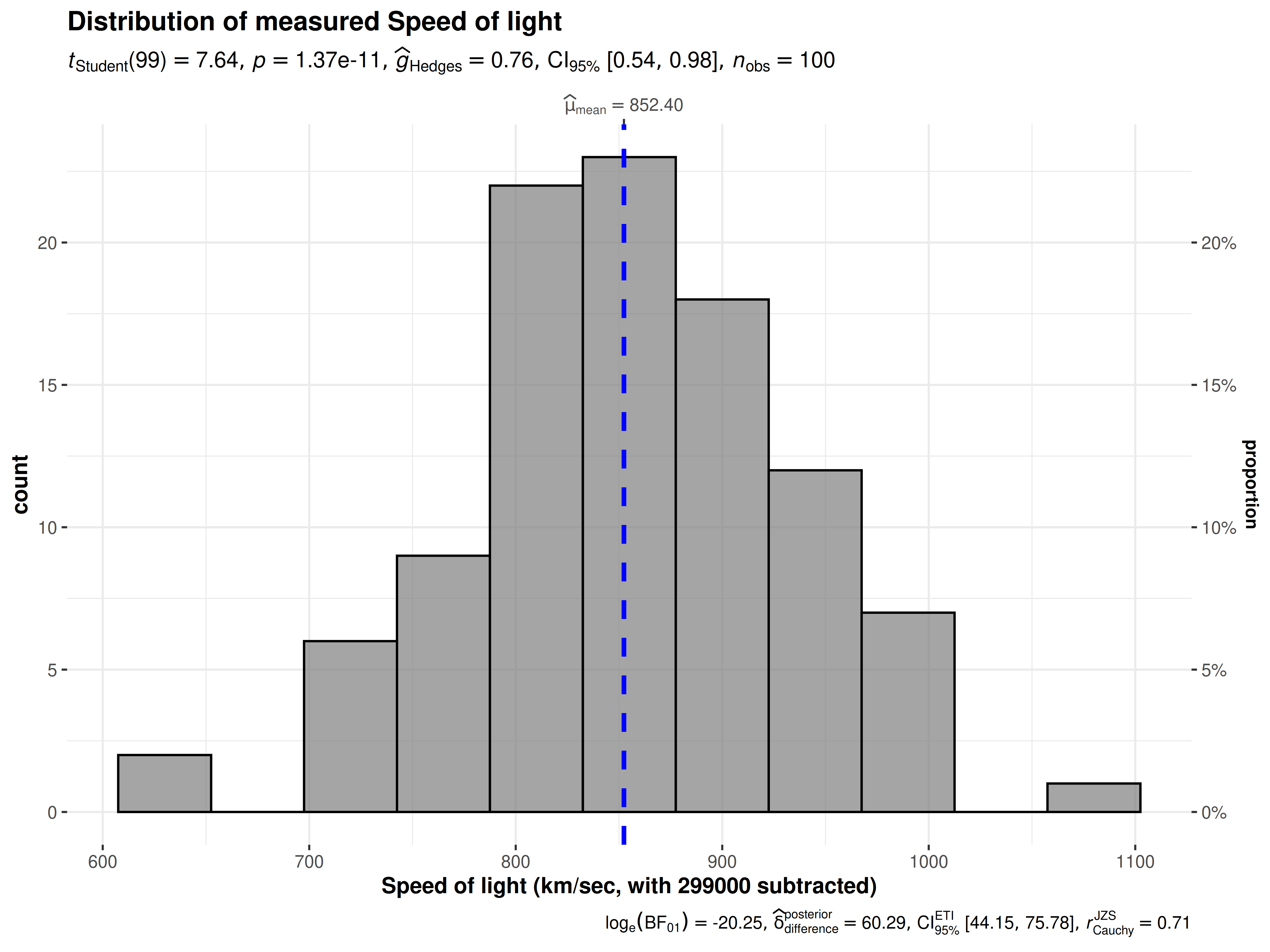 Distribution of a variable shown using `gghistostats`.