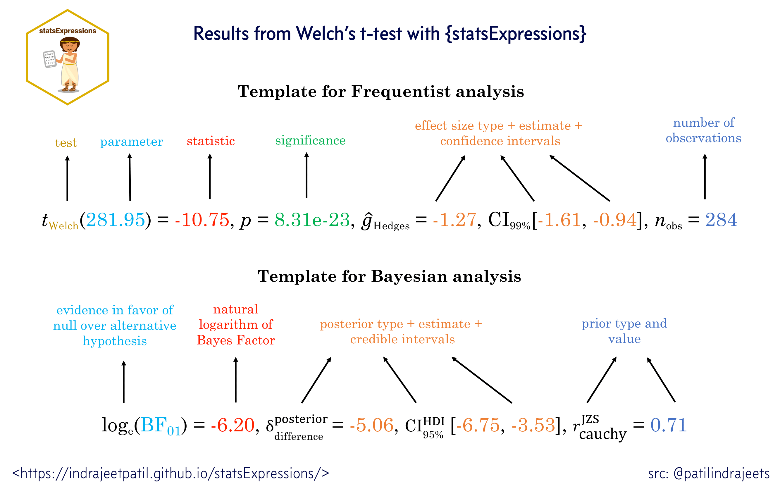 Comparing the 'Standard' approach of reporting statistical analysis in a
publication/report with the 'ggstatsplot' approach of reporting the same analysis next to an
informative graphic. Note that the results described in the 'Standard' approach are about the
'Dinosaur' dataset plotted on the right. Without the accompanying visualization, it is hard to
evaluate the validity of the results. The ideal reporting practice will be a hybrid of these
two approaches where the plot contains both the visual and numerical summaries about a
statistical model, while the narrative provides interpretative context for the reported
statistics.