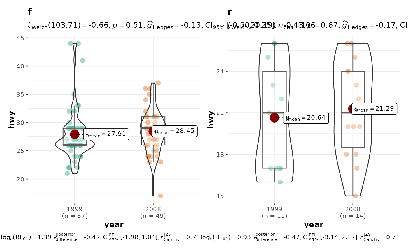 Violin Plots For Group Or Condition Comparisons In Between Subjects Designs Repeated Across All Levels Of A Grouping Variable Grouped Ggbetweenstats Ggstatsplot