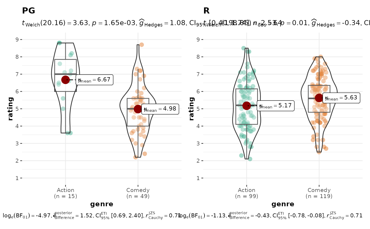 Violin Plots For Group Or Condition Comparisons In Between Subjects Designs Repeated Across All Levels Of A Grouping Variable Grouped Ggbetweenstats Ggstatsplot